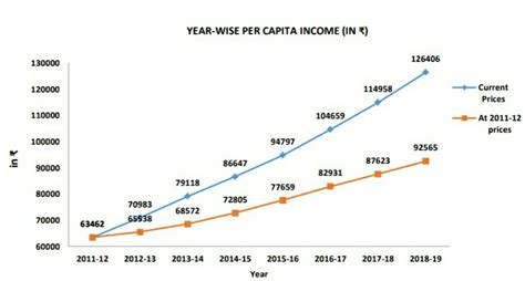 gdp per capita growth rate india